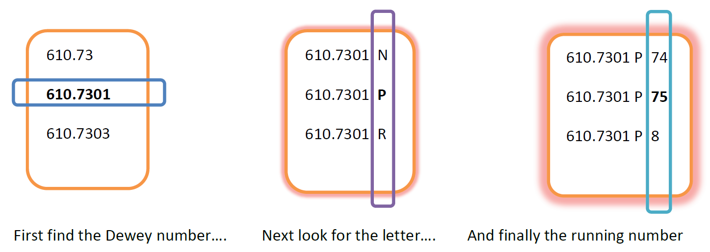 First find the Dewey number…. Next look for the letter…. And finally the running number