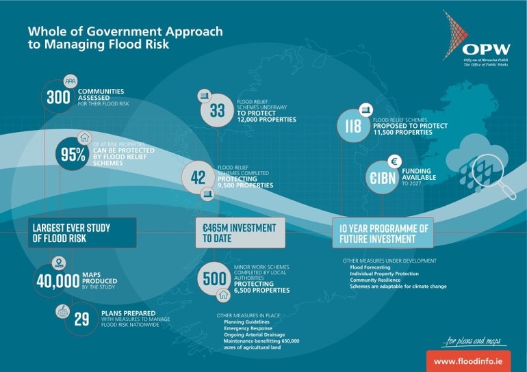 diagram about managing flood risk