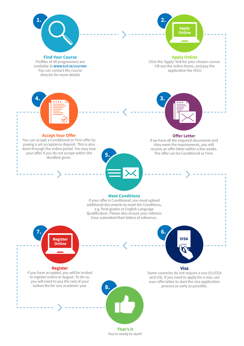 Admission's Flowchart, Find your course, Apply Online, Offer Letter, Apply for a Visa, Accept your offer, Submit your documents