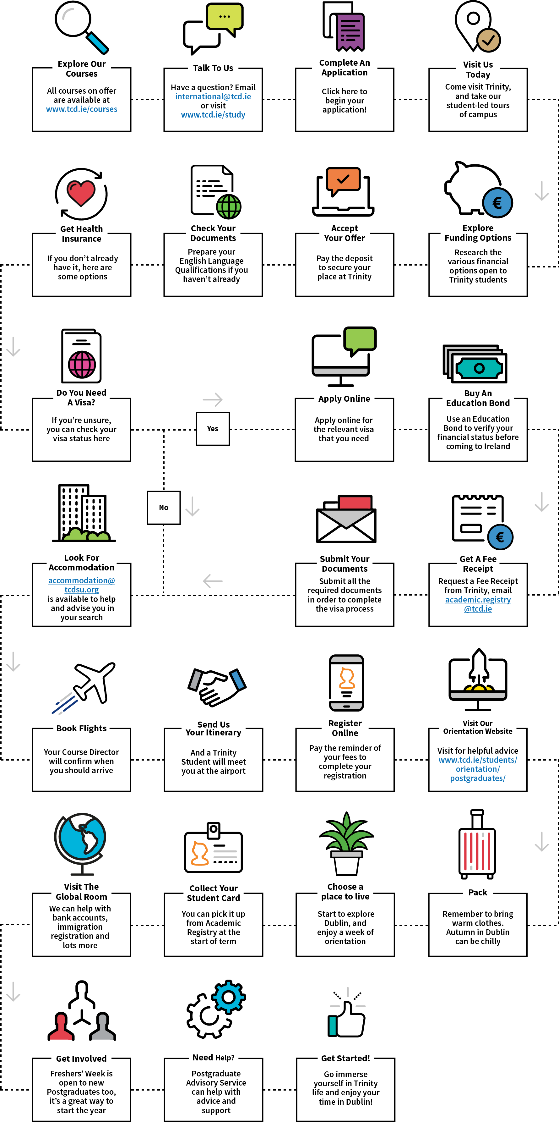 Postgraduate Student Pathway Flowchart, Find your course, Apply Online, Offer Letter, Apply for a Visa, Accept your offer, Submit your documents