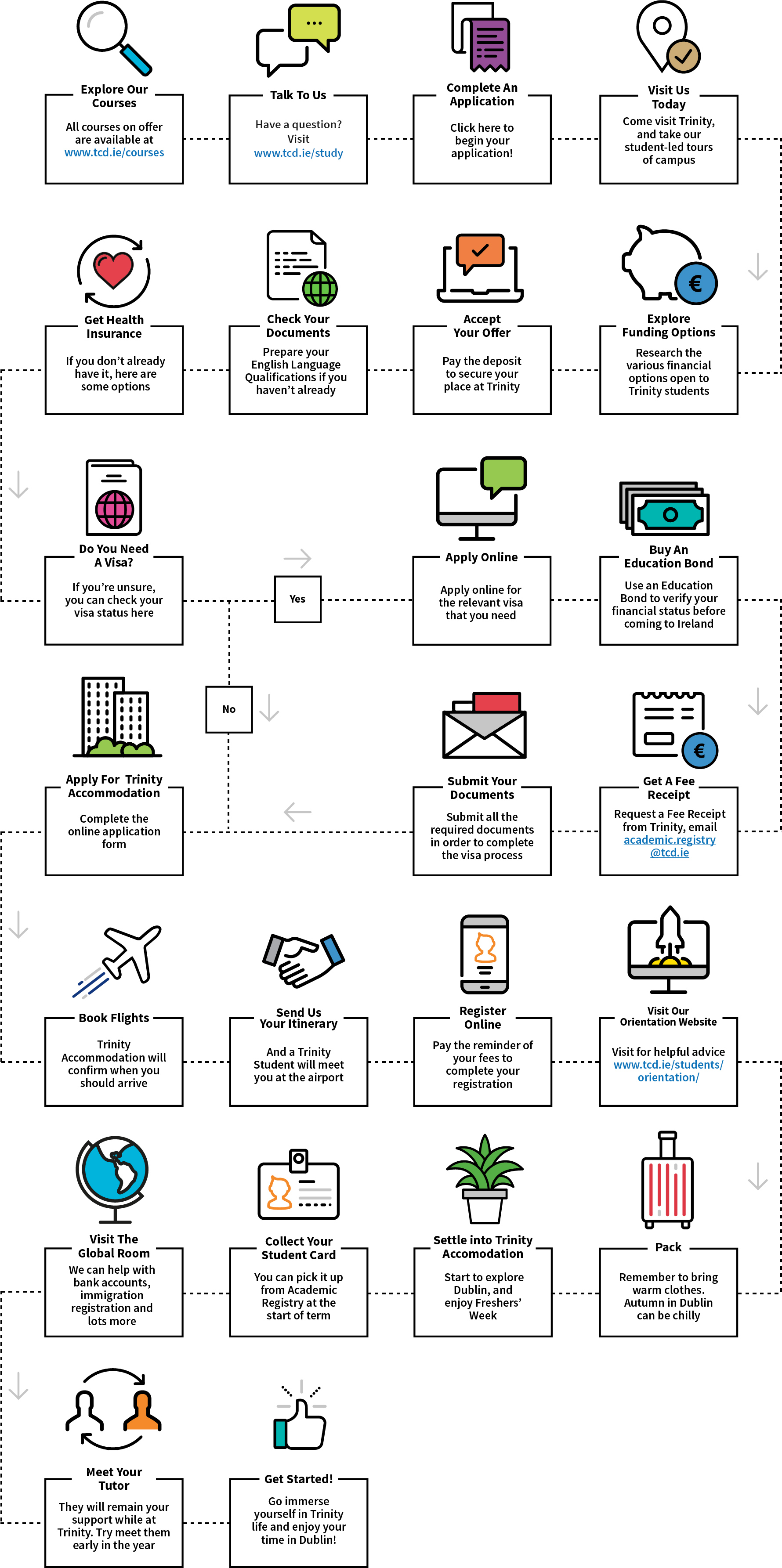 Undergraduate Student Pathway Flowchart, Find your course, Apply Online, Offer Letter, Apply for a Visa, Accept your offer, Submit your documents